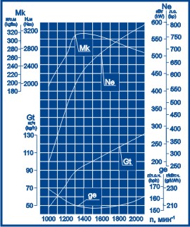 Скоростная характеристика ЯМЗ-Э850.10