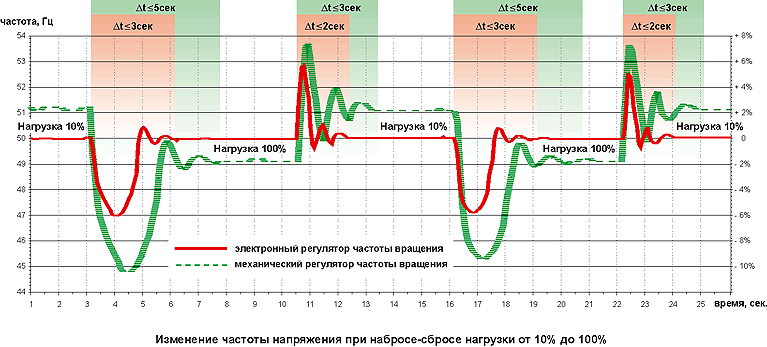 График. Изменение частоты напряжения при набросе-сбросе нагрузки от 10% до 100%