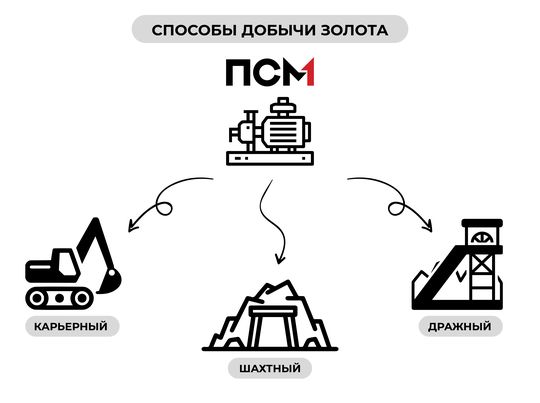 Способы добычи золота