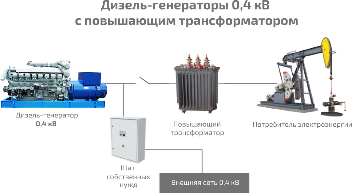 Купить высоковольтные дизель генераторы  и Ярославле. Цена .