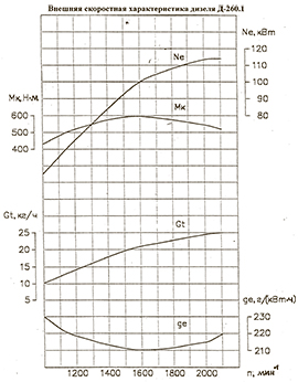 Скоростная характеристика ММЗ Д-260.1