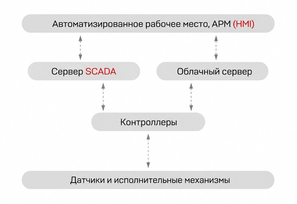Схема автоматизации