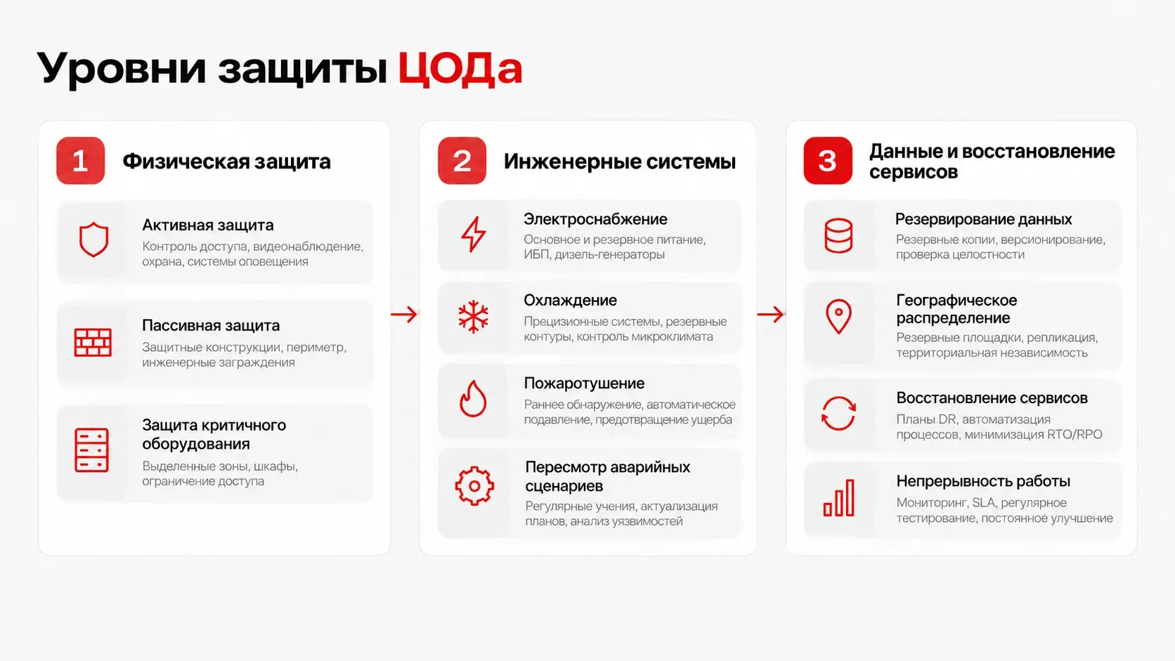 Три уровня защиты ЦОДа: физическая защита, инженерные системы, данные и восстановление сервисов