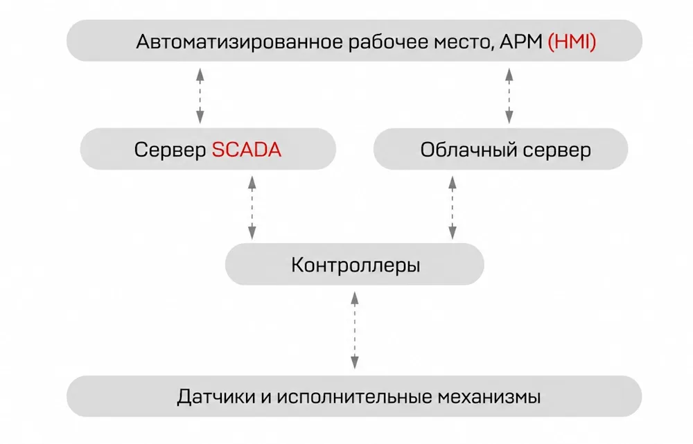 Общая схема архитектуры системы управления на базе SCADA