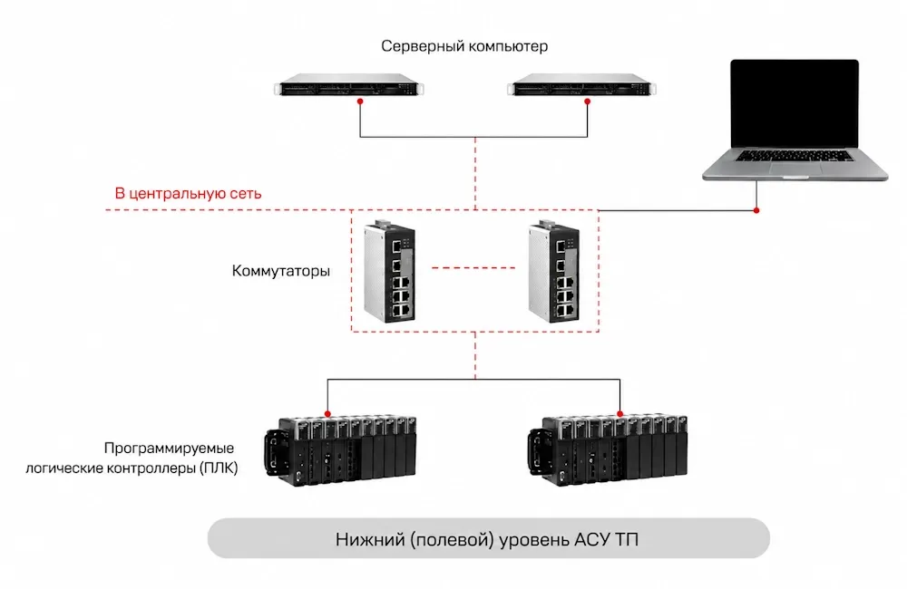 Базовая архитектура серверной SCADA