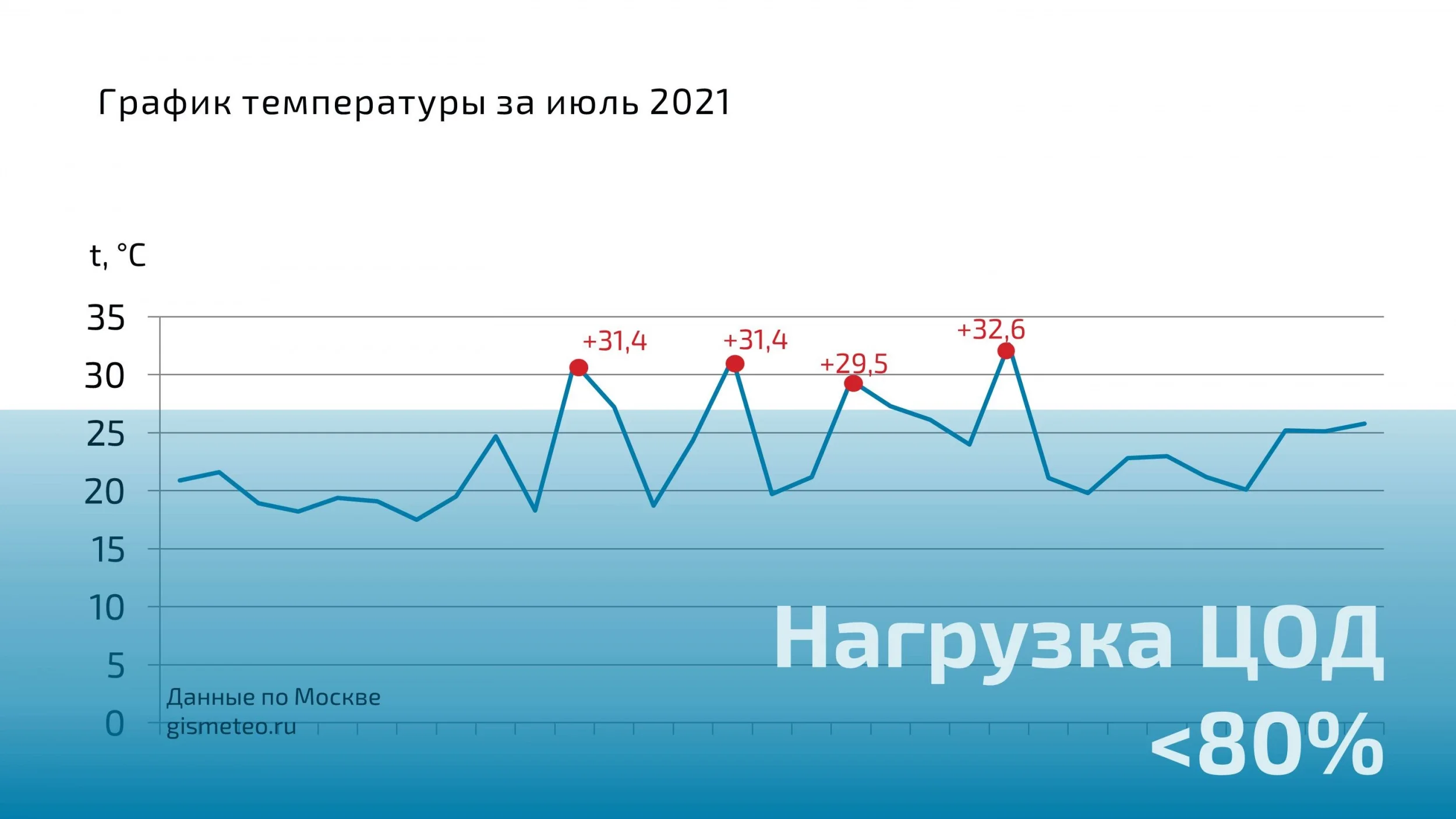 Температура июль