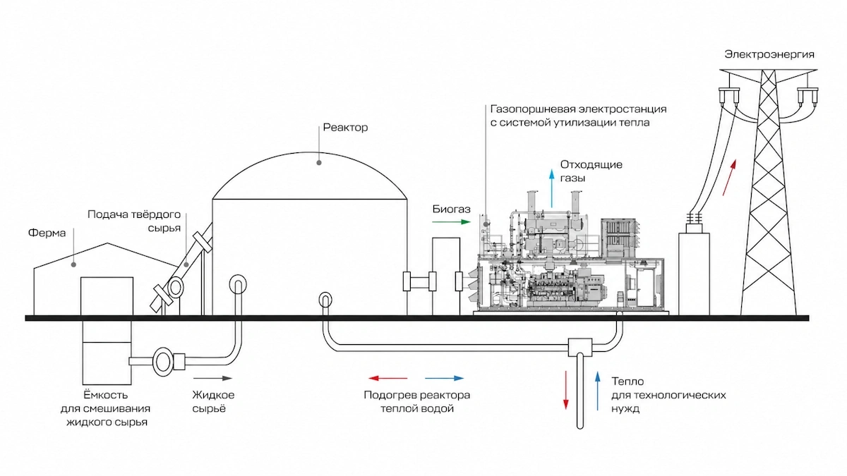 Схема производства и генерации на биогазе