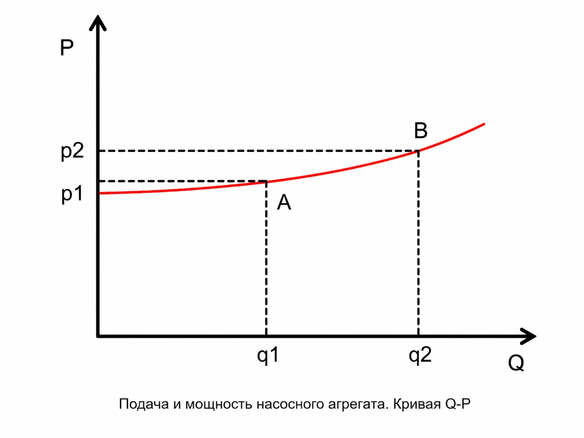 Кривая Q-P