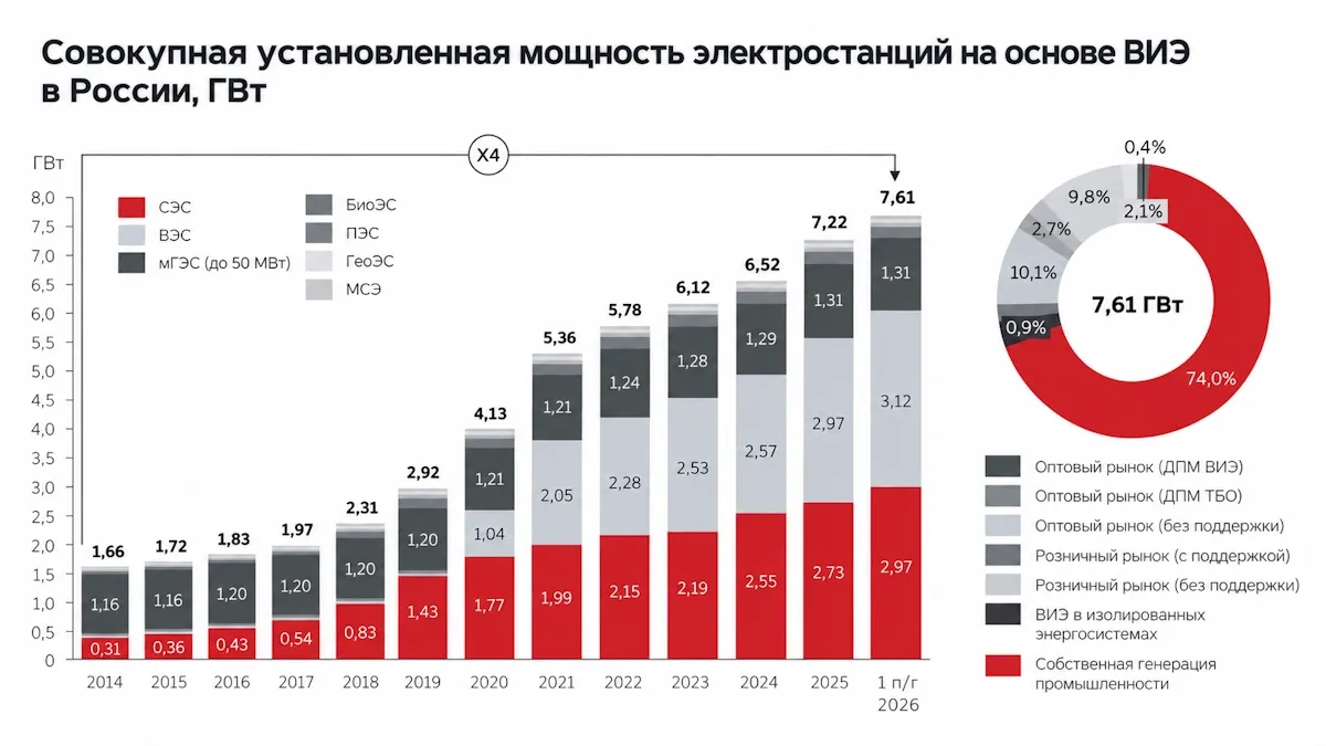 Совокупная установленная мощность электростанций на основе ВИЭ в России