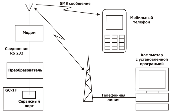 Голосовые каналы связи. GSM система мониторинга. GSM канал связи. Устройство передачи по каналам сотовой связи GSM. Схема дистанционного мониторинга по оптическому каналу.