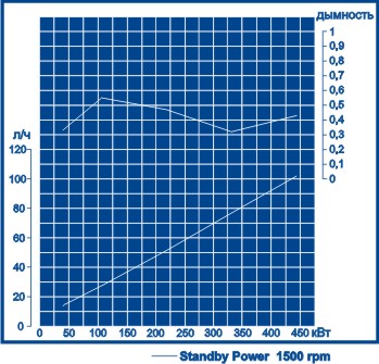 Расходная характеристика Volvo Penta TAD1345GE