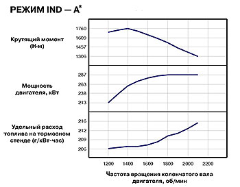 Рабочая характеристика Caterpillar C13 ACERT