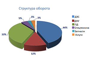 Структура оборота за первый квартал 2014 Структура оборота за первый квартал 2014