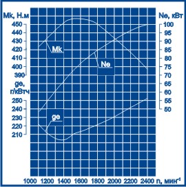 Скоростная характеристика ММЗ Д-245.9