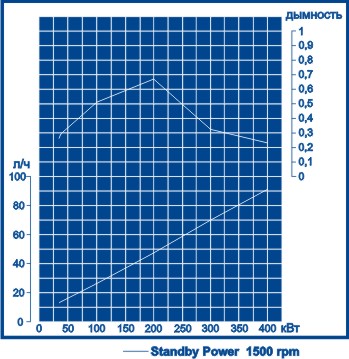  Расходная характеристика Volvo Penta TAD1344GE