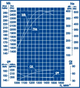 Скоростная характеристика ТМЗ-8525.10