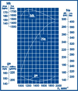 Скоростная характеристика ЯМЗ 7511.10