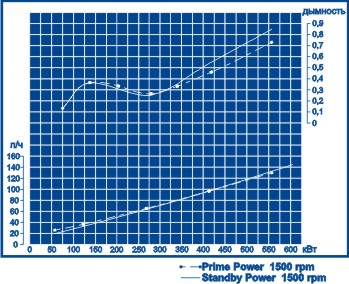 Расходная характеристика Volvo Penta TWD1643GE