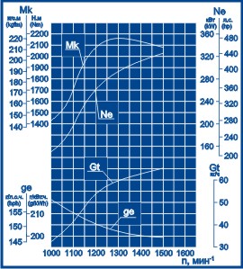 Скоростная характеристика ТМЗ-8435.10