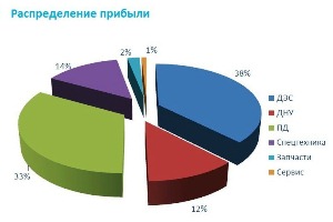 Распределение прибыли Распределение прибыли.jpg