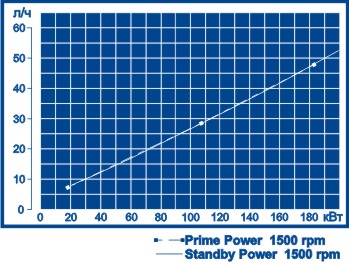  Расходная характеристика Volvo Penta TAD733GE