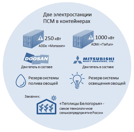 ПСМ поставит электростанции в Теплицы Белогорья