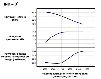 Рабочая характеристика Caterpillar C7 ACERT