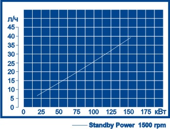  Расходная характеристика Volvo Penta TAD731GE