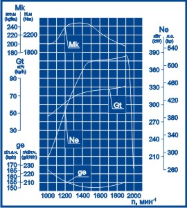 Скоростная характеристика ЯМЗ-850.10