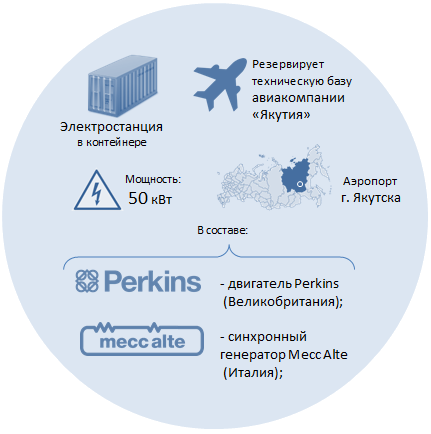 Электростанция ПСМ для аэропорта Якутска