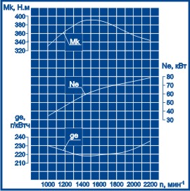 Скоростная характеристика ММЗ Д-245