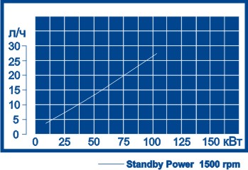Расходная характеристика Volvo Penta TAD531GE Расходная характеристика Volvo Penta TAD531GE