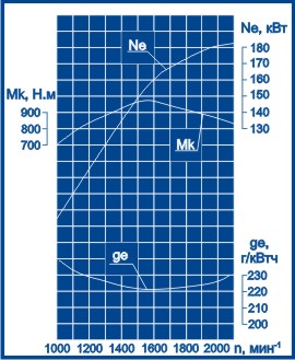 Скоростная характеристика ММЗ Д-260.7С