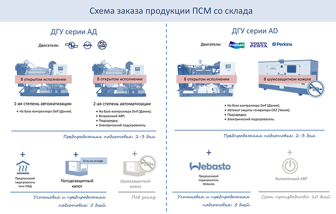 Схема заказа продукции ПСМ со склада