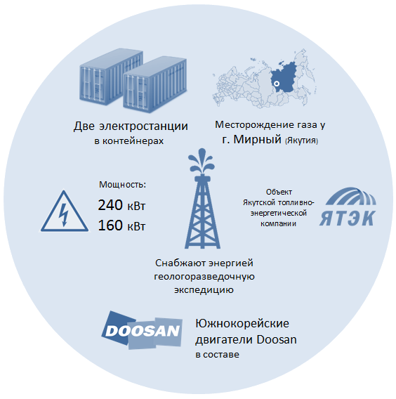 Две электростанции ПСМ для ЯТЭК