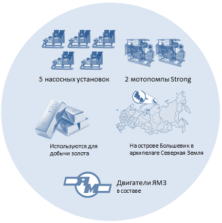 Насосные установки ПСМ для золотодобычи