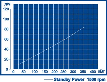  Расходная характеристика Volvo Penta TAD1241GE