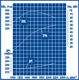 Внешняя скоростная характеристика ММЗ Д-243