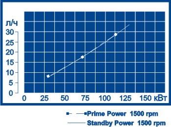 Расходная характеристика Volvo Penta TAD532GE