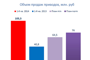 Рост объемов продаж по направлению силовые приводы Рост объемов продаж по направлению силовые приводы