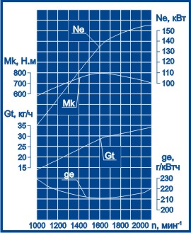 Скоростная характеристика ММЗ Д-260.4