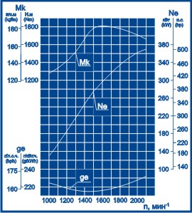 Скоростная характеристика ЯМЗ 240НМ2