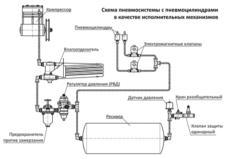 Схема пневмосистемы с пневмоцилиндрами в качестве исполнительных механизмов