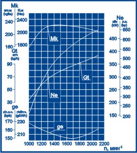 Скоростная характеристика ЯМЗ-8502.10