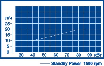 Расходная характеристика Volvo Penta TD520GE