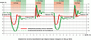 График. Изменение частоты напряжения при набросе-сбросе нагрузки от 10% до 100%