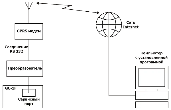 Система управления и мониторинга через интернет