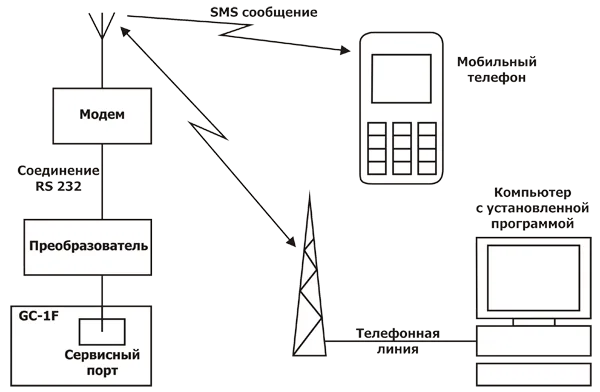 Удаленный контроль и управление по GSM каналу